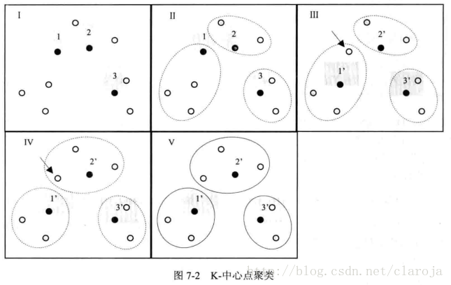 如何理解R語言聚類算法中的k中心聚類