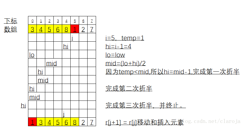 Java中怎么實(shí)現(xiàn)一個(gè)折半插入排序算法