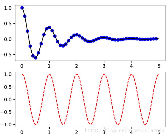 matplotlib subplot子图怎么用