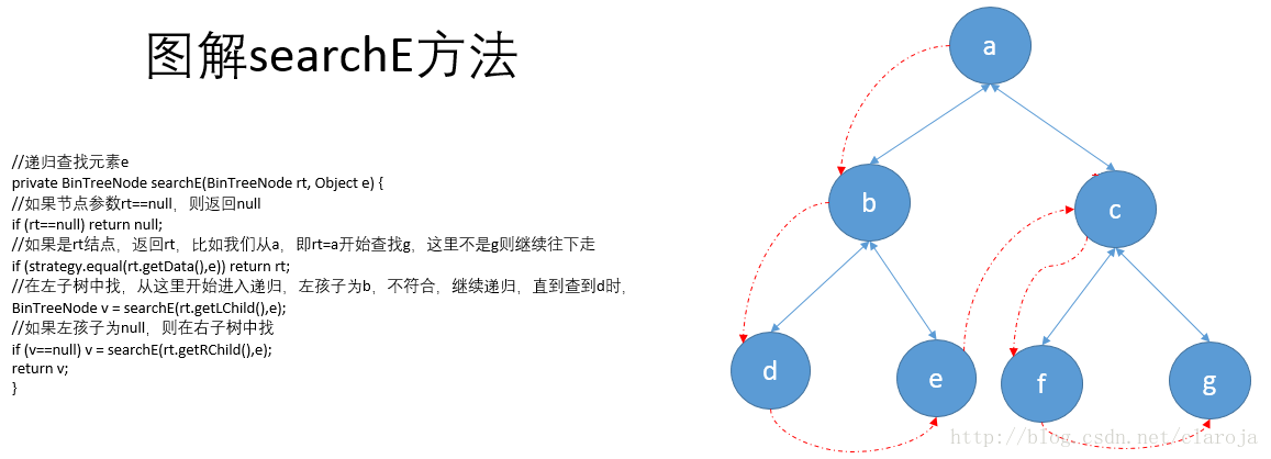 Java中怎么实现一个二叉树