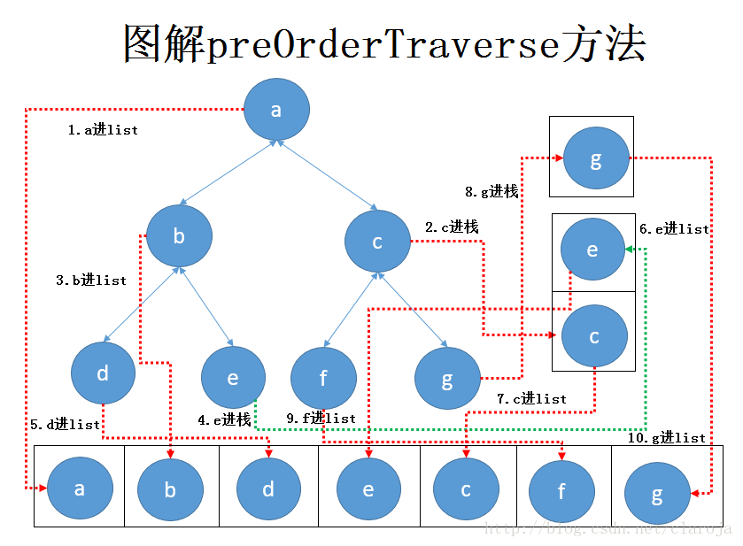 Java中怎么实现一个二叉树