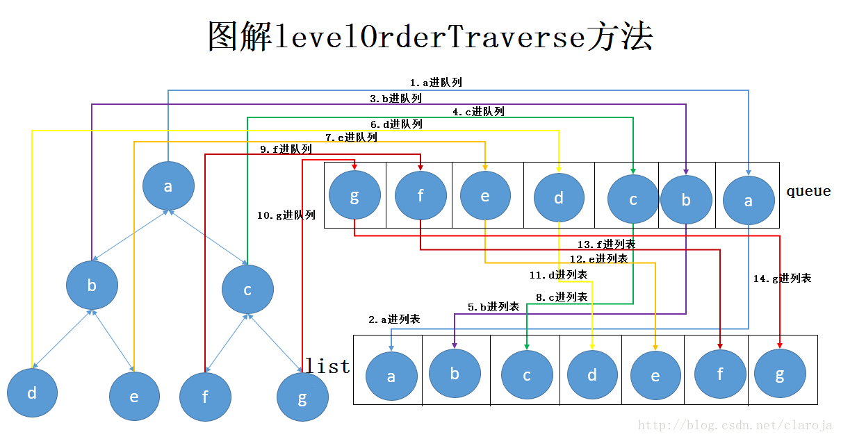 Java中怎么实现一个二叉树