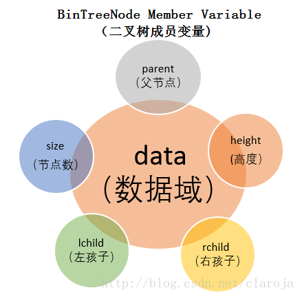 Java中怎么实现一个二叉树