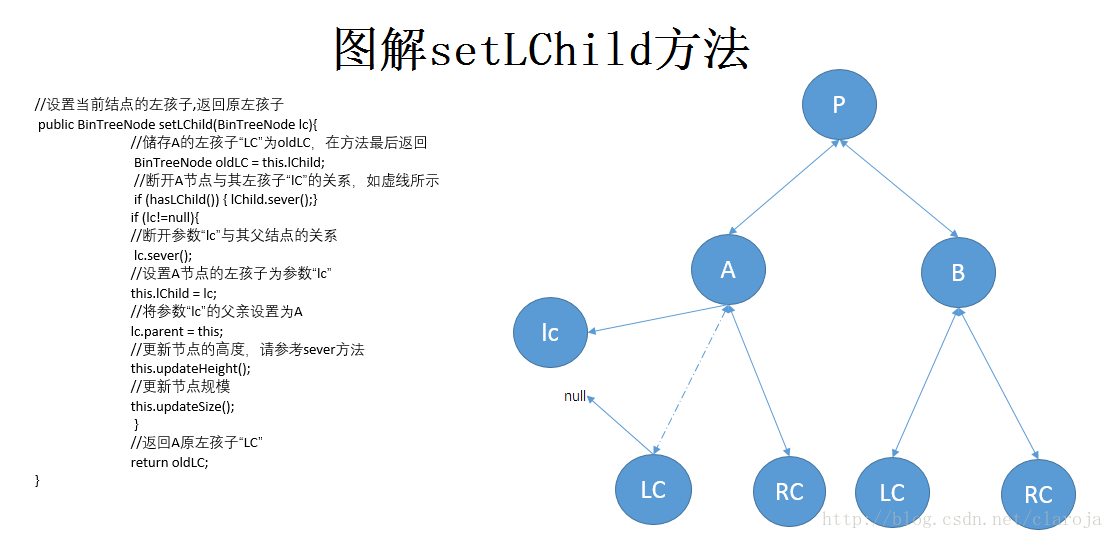 Java中怎么实现一个二叉树