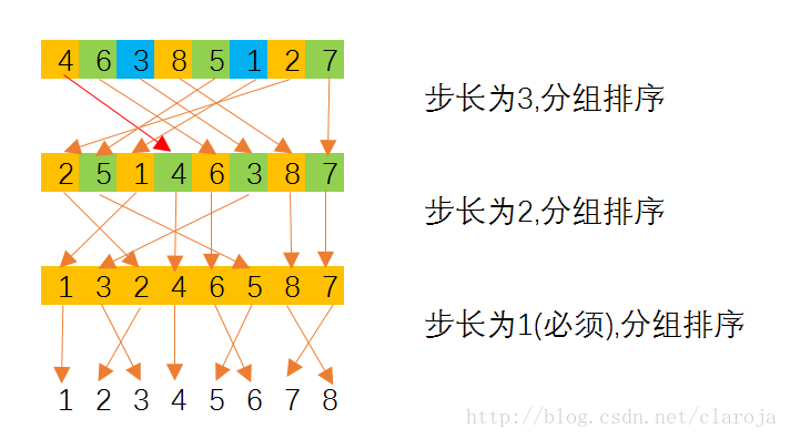 Java中怎么实现 希尔排序