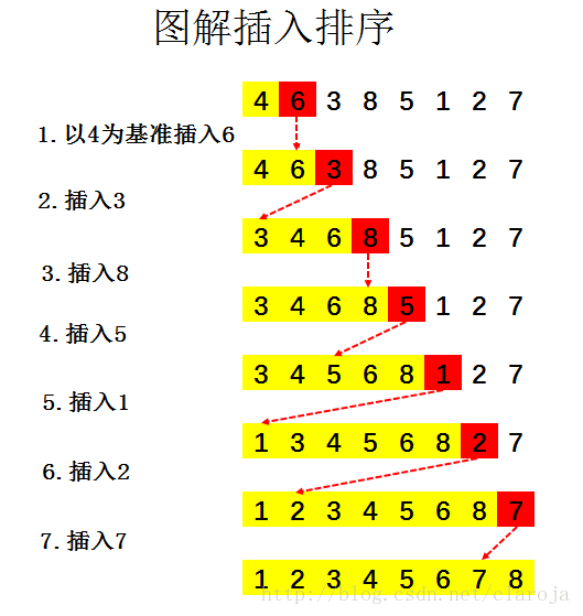 Java中怎么实现 插入排序