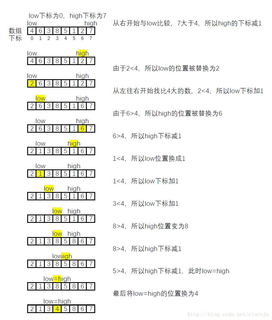 Java中怎么實(shí)現(xiàn)一個(gè) 快速排序算法