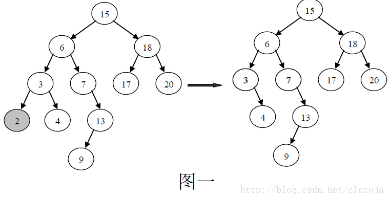 Java中怎么实现 二叉树删除