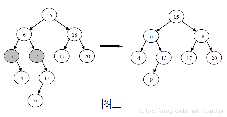 Java中怎么实现 二叉树删除