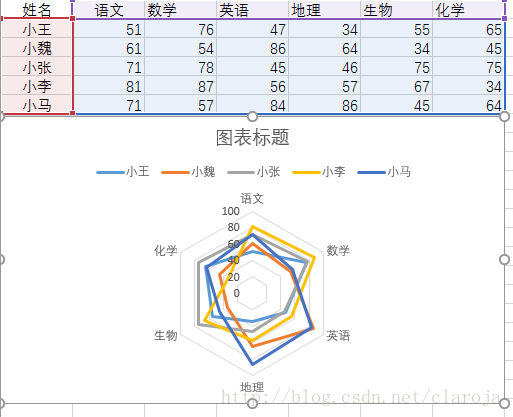 数据可视化之多属性的示例分析