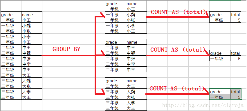 SQL中GROUP BY有什么用