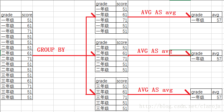 SQL中GROUP BY有什么用