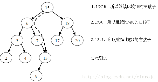 Java中怎么实现 二叉树查找