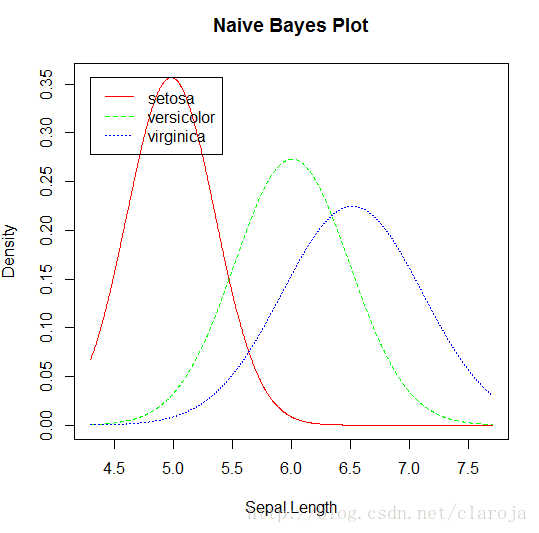 如何理解R语言分类算法中的朴素贝叶斯分类