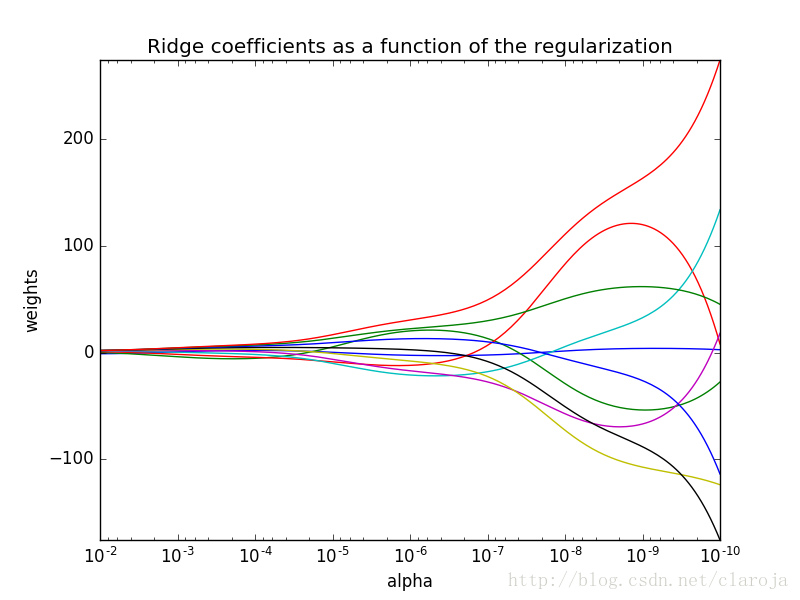 Python中岭回归的示例分析