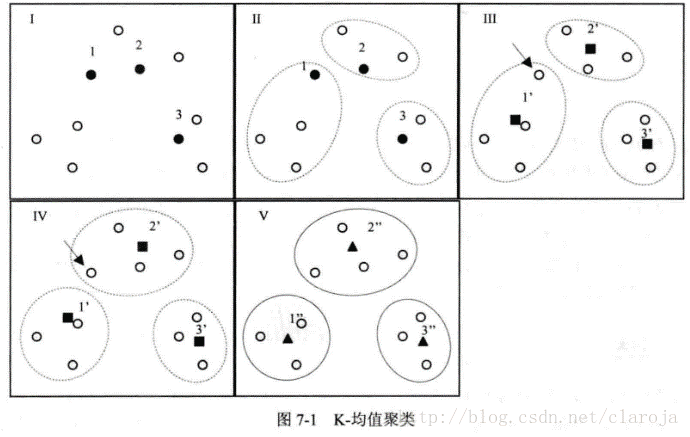 R语言聚类算法中的k均值聚类是怎样的