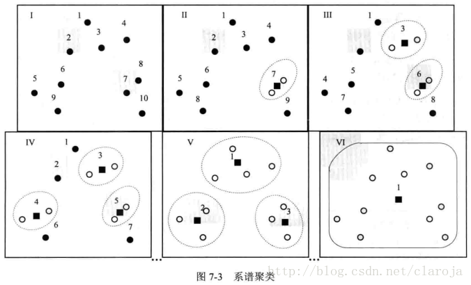 R語言聚類算法中的系譜聚類指的是什么