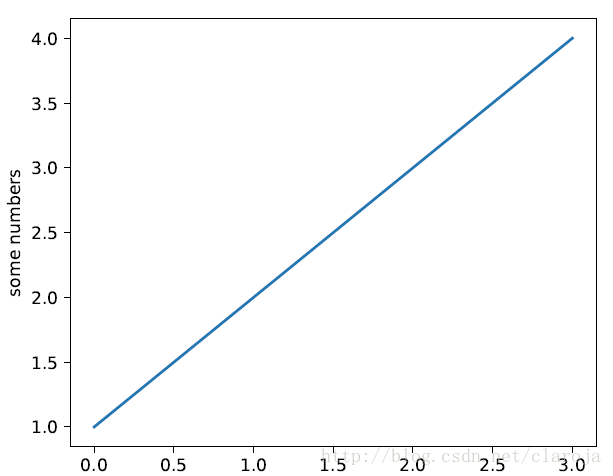 Python matplotlib Line2D对象怎么用