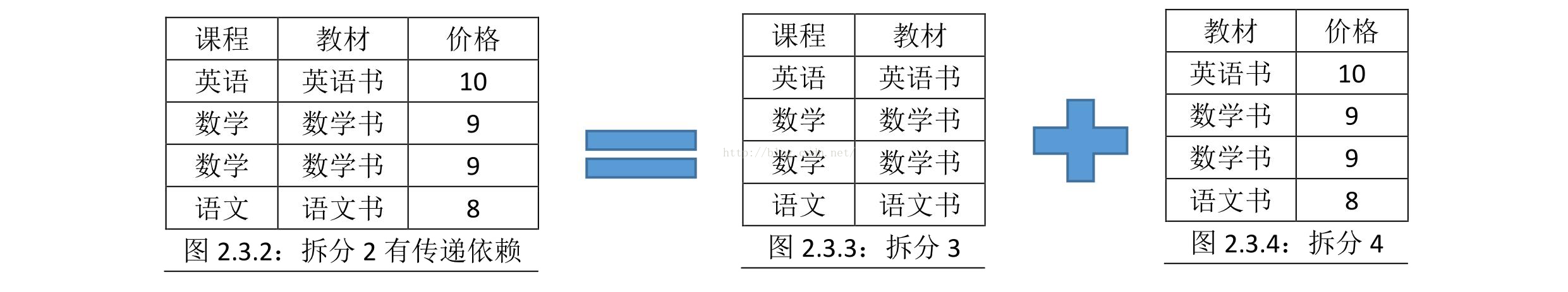 如何設計數(shù)據(jù)庫