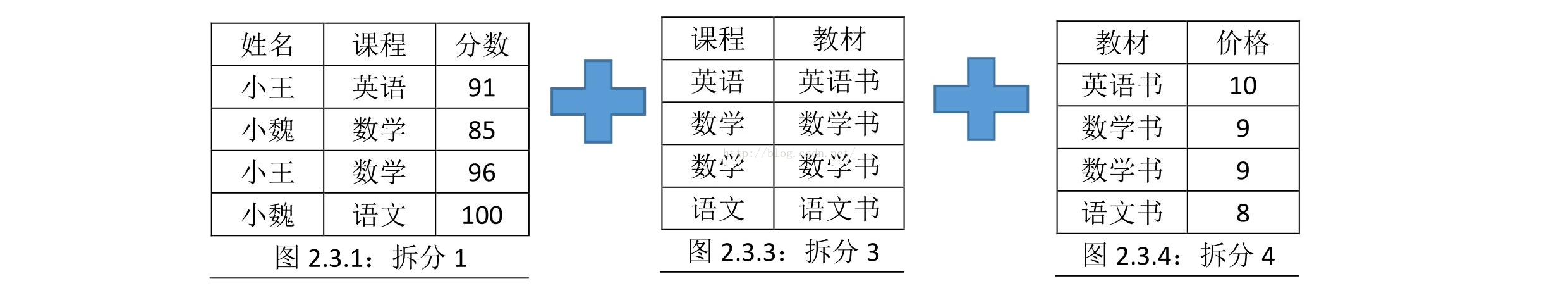 如何設計數(shù)據(jù)庫