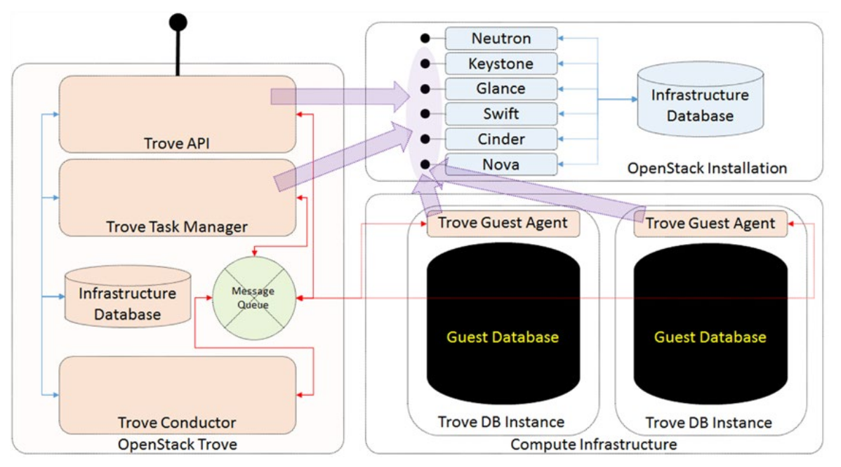 Openstack Trove是什么意思