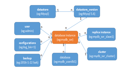 Openstack Trove是什么意思