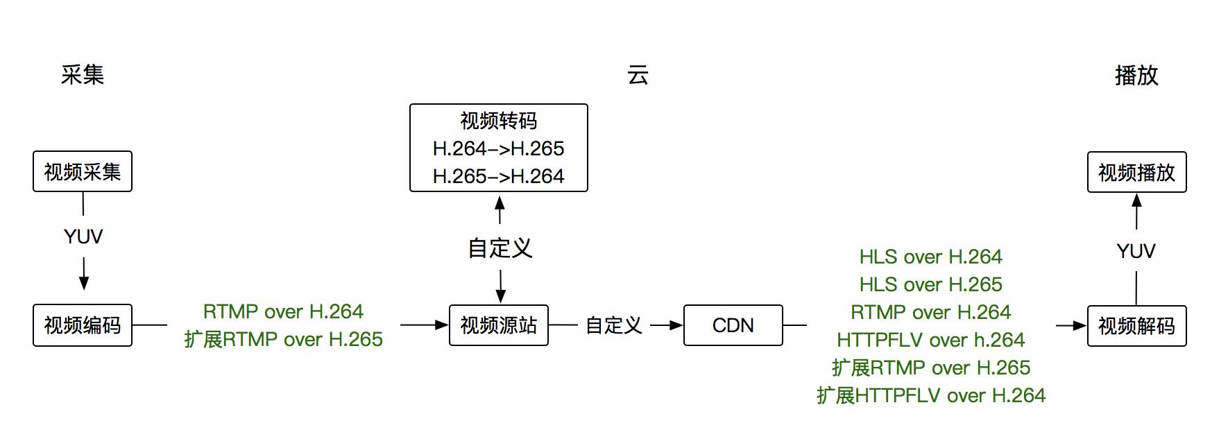 H.265是如何降低视频存储和传输成本