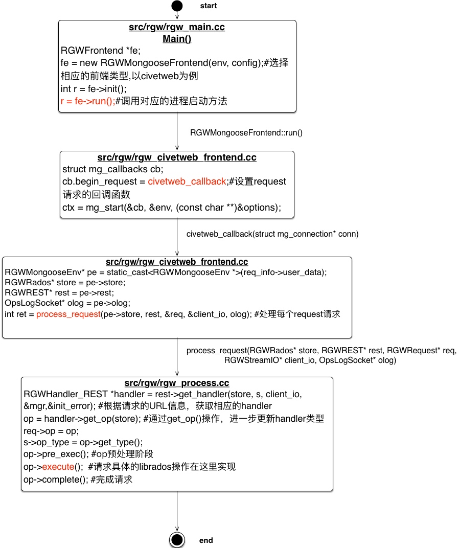 怎么理解RGW中request的处理流程