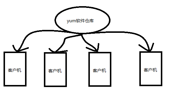 Linux中怎么创建一个yum软件仓库