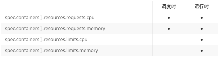 kubernetes中容器资源控制的方法是什么
