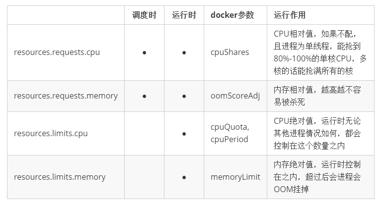 kubernetes中容器资源控制的方法是什么