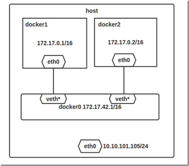 Docker的網(wǎng)絡(luò)模式有哪些