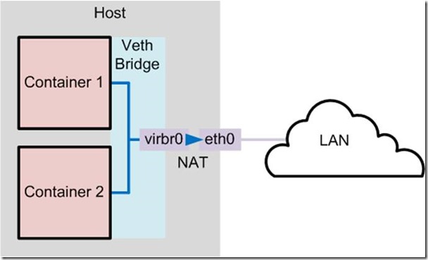 Docker的網(wǎng)絡(luò)模式有哪些