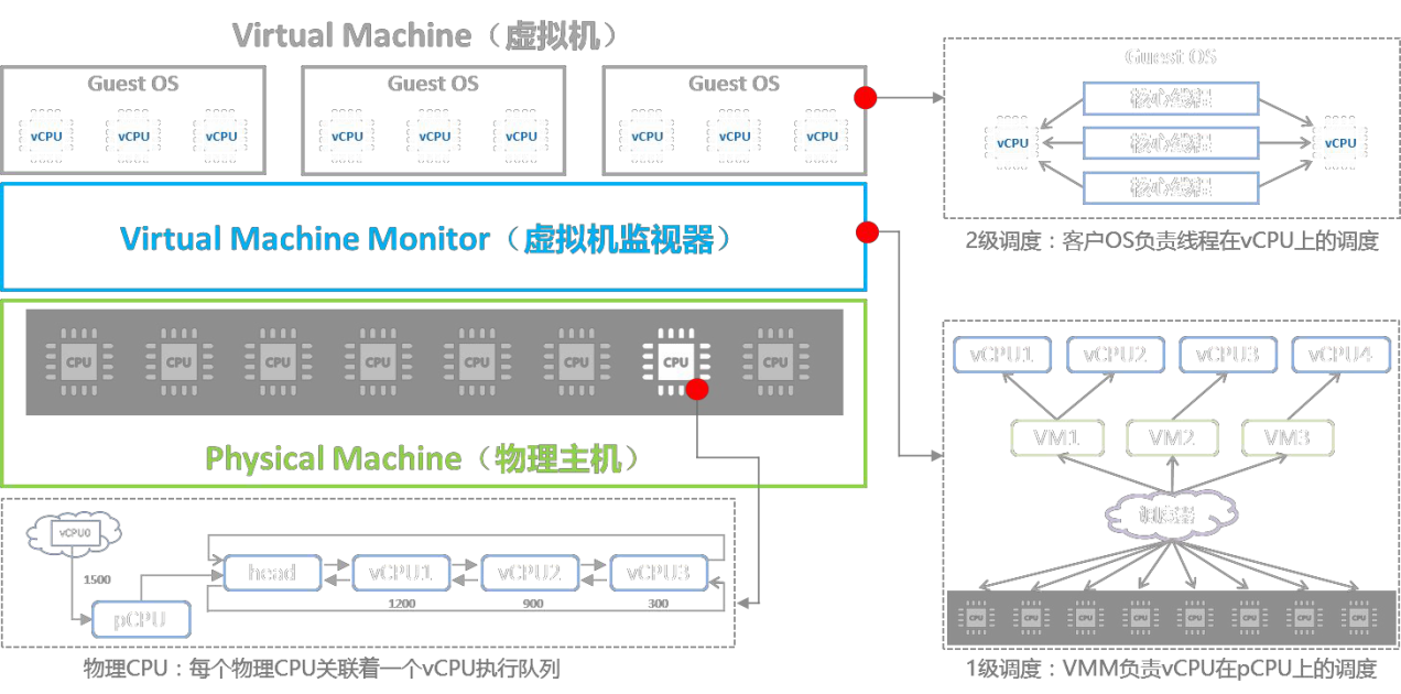 KVM虚拟化技术中如何进行Hypervisor的实现