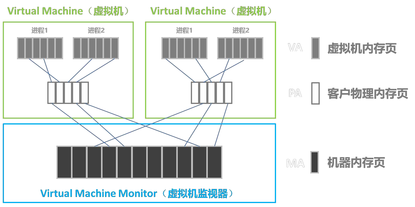 KVM虚拟化技术中如何进行Hypervisor的实现