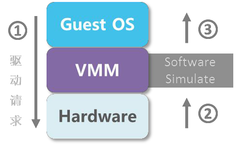 KVM虚拟化技术中如何进行Hypervisor的实现