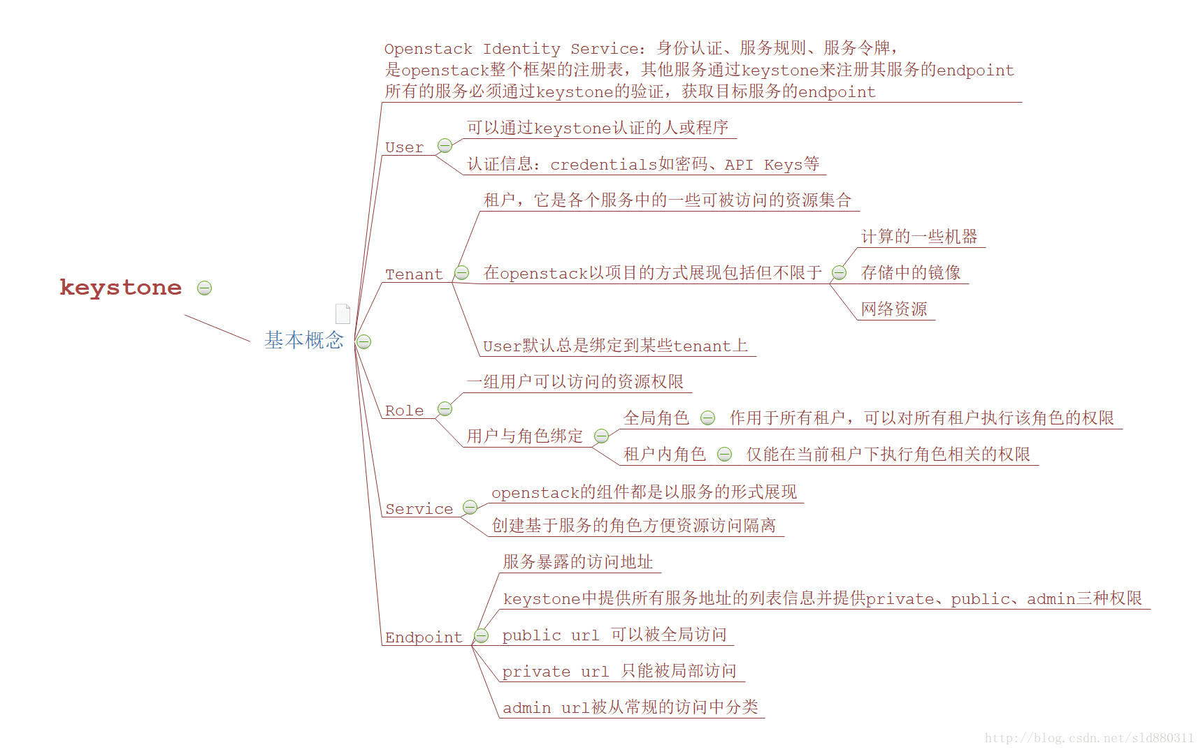 openstack4j建立通用的认证连接公共方法是什么