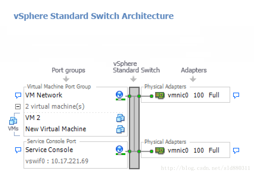 vmware的网络架构指的是什么