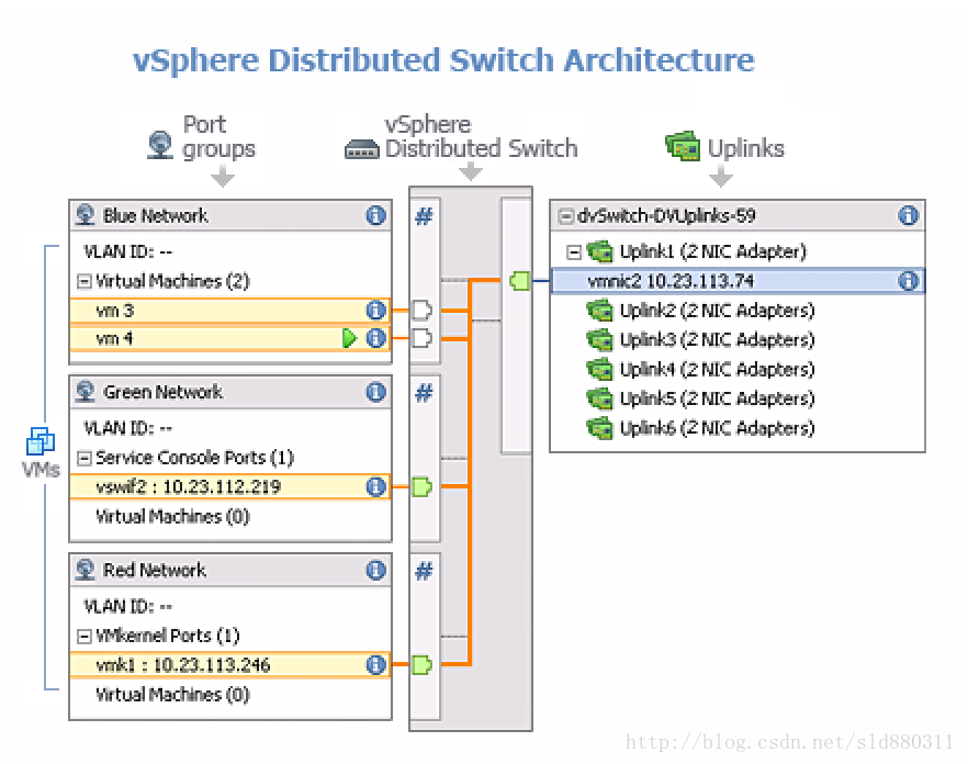 vmware的网络架构指的是什么