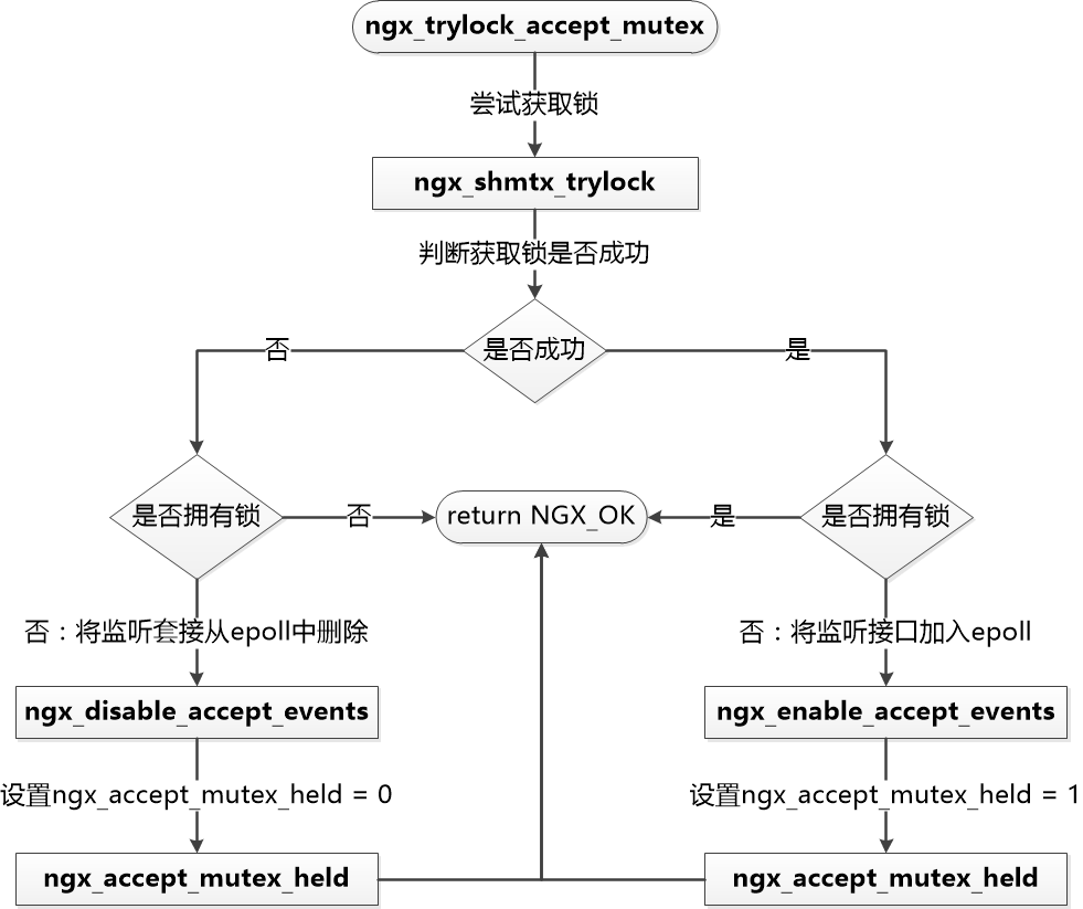 Nginx事件处理模块怎么理解