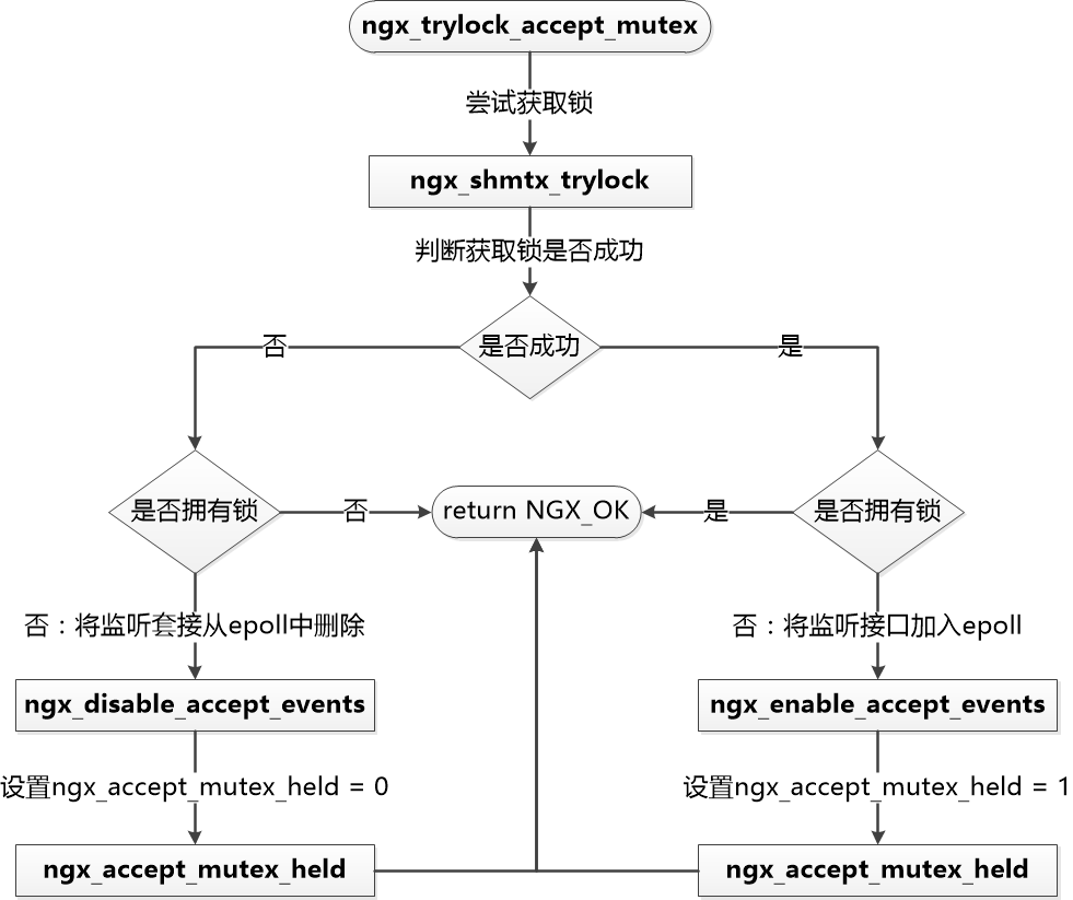 Nginx事件處理模塊怎么理解