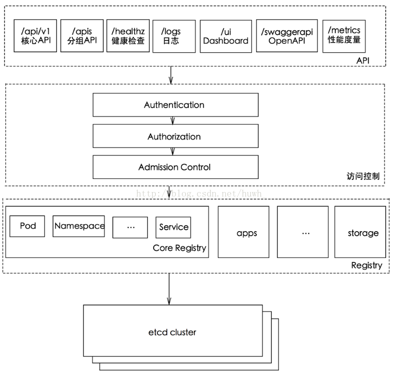 Kubernetes核心原理中的API Server是怎么樣的