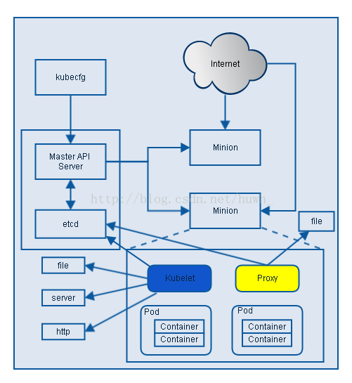 Kubernetes總架構(gòu)圖是怎么樣的