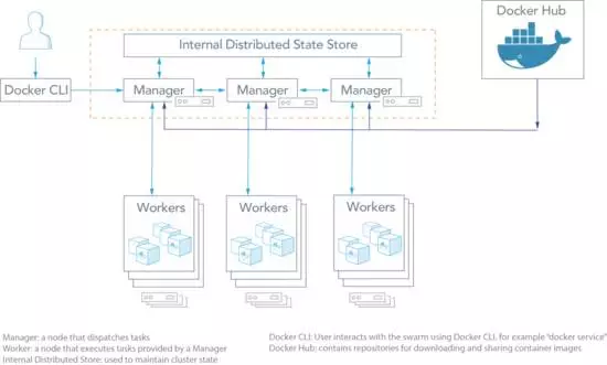 Docker Swarm与Kubernetes是什么