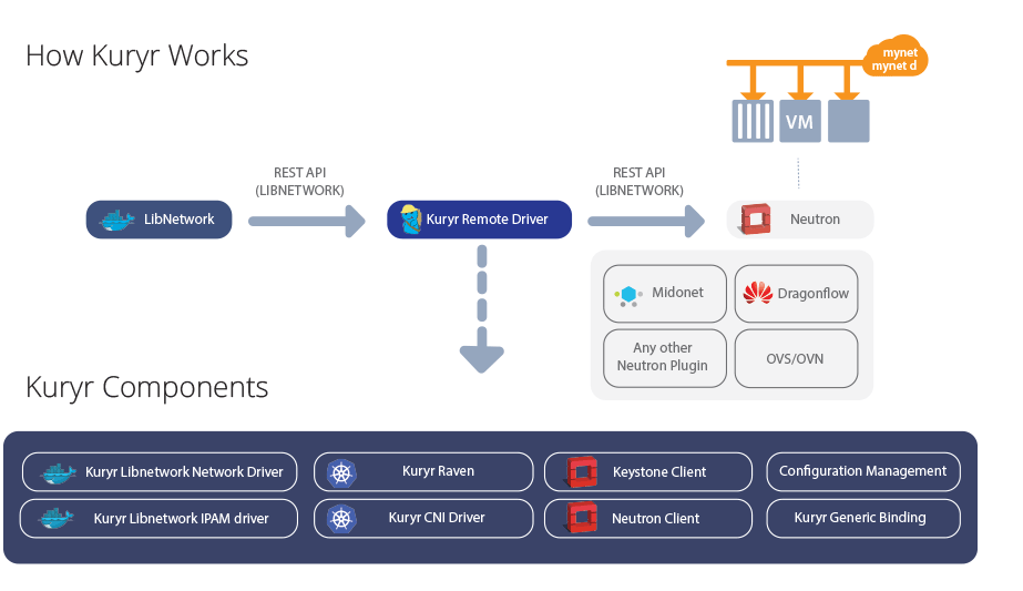 OpenStack容器网络项目Kuryr的示例分析