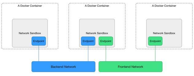 OpenStack容器网络项目Kuryr的示例分析