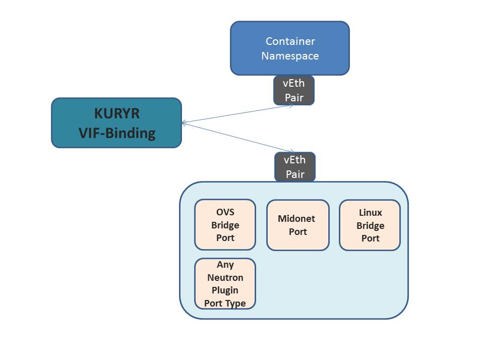 OpenStack容器网络项目Kuryr的示例分析