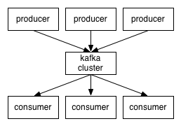 spring kakfa如何集成