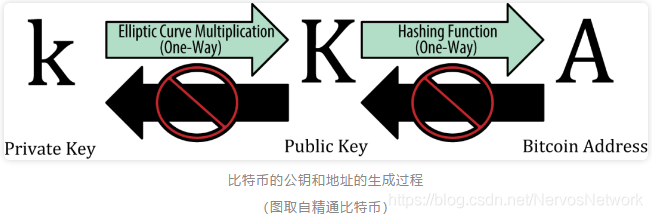 区块链的哪些地方用到了密码学