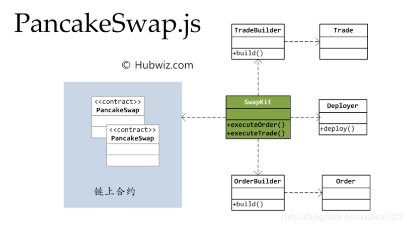 如何進(jìn)行PancakeSwap.JS開發(fā)包的分析